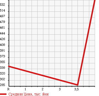 Аукционная статистика: График изменения цены TOYOTA CENTURY 2007 GZG50 в зависимости от аукционных оценок