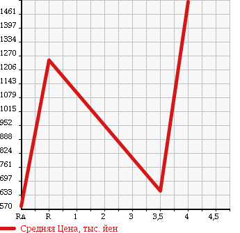 Аукционная статистика: График изменения цены TOYOTA CENTURY 2011 GZG50 в зависимости от аукционных оценок
