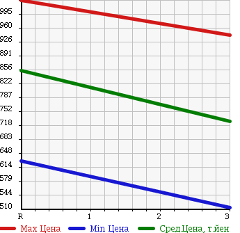 Аукционная статистика: График изменения цены TOYOTA COASTER 1989 HB32 в зависимости от аукционных оценок