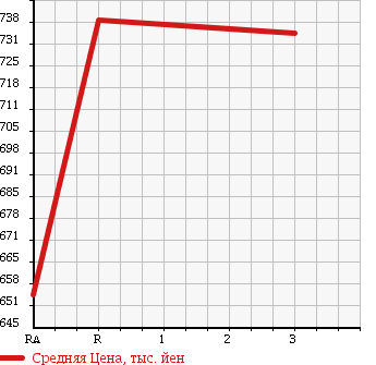 Аукционная статистика: График изменения цены TOYOTA COASTER 1991 HDB31 в зависимости от аукционных оценок