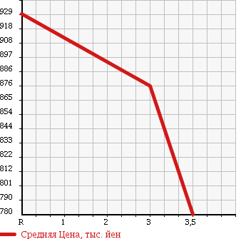 Аукционная статистика: График изменения цены TOYOTA COASTER 1992 HDB31 в зависимости от аукционных оценок