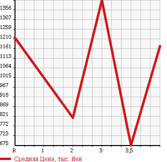 Аукционная статистика: График изменения цены TOYOTA COASTER 1993 HDB50 в зависимости от аукционных оценок