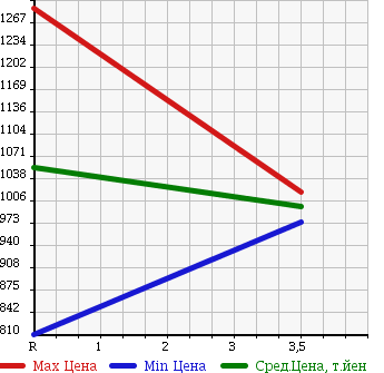 Аукционная статистика: График изменения цены TOYOTA COASTER 1994 HDB50 в зависимости от аукционных оценок