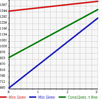 Аукционная статистика: График изменения цены TOYOTA COASTER 1996 HDB50 в зависимости от аукционных оценок