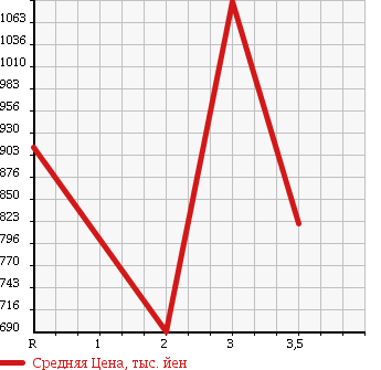 Аукционная статистика: График изменения цены TOYOTA COASTER 1997 HDB50 в зависимости от аукционных оценок