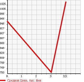 Аукционная статистика: График изменения цены TOYOTA COASTER 1999 HDB50 в зависимости от аукционных оценок
