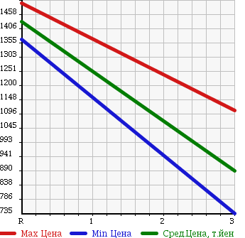 Аукционная статистика: График изменения цены TOYOTA COASTER 2000 HDB50 в зависимости от аукционных оценок