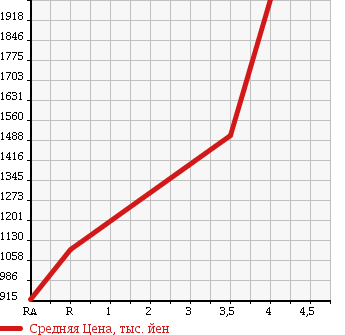 Аукционная статистика: График изменения цены TOYOTA COASTER 2001 HDB50 в зависимости от аукционных оценок