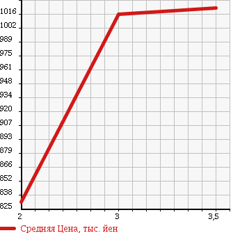 Аукционная статистика: График изменения цены TOYOTA COASTER 2004 HDB50 в зависимости от аукционных оценок