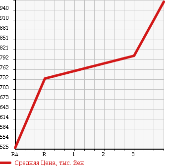 Аукционная статистика: График изменения цены TOYOTA COASTER 1993 HDB51 в зависимости от аукционных оценок