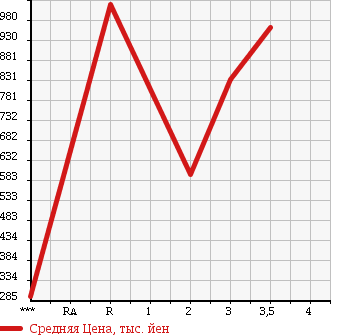 Аукционная статистика: График изменения цены TOYOTA COASTER 1995 HDB51 в зависимости от аукционных оценок
