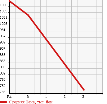 Аукционная статистика: График изменения цены TOYOTA COASTER 1996 HDB51 в зависимости от аукционных оценок