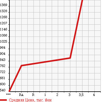 Аукционная статистика: График изменения цены TOYOTA COASTER 1997 HDB51 в зависимости от аукционных оценок