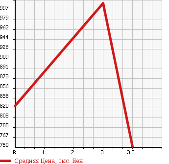 Аукционная статистика: График изменения цены TOYOTA COASTER 2000 HDB51 в зависимости от аукционных оценок