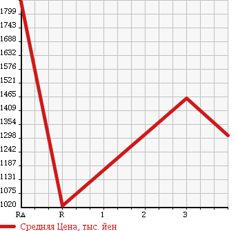 Аукционная статистика: График изменения цены TOYOTA COASTER 2001 HDB51 в зависимости от аукционных оценок
