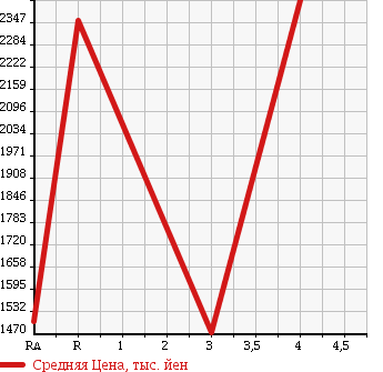 Аукционная статистика: График изменения цены TOYOTA COASTER 2002 HDB51 в зависимости от аукционных оценок