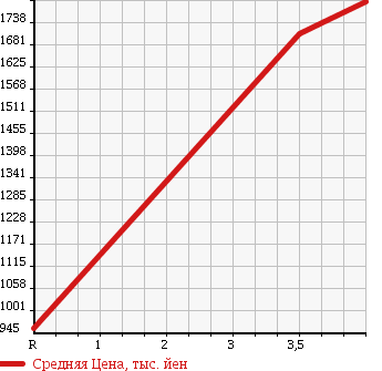 Аукционная статистика: График изменения цены TOYOTA COASTER 2003 HDB51 в зависимости от аукционных оценок