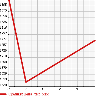 Аукционная статистика: График изменения цены TOYOTA COASTER 2004 HDB51 в зависимости от аукционных оценок