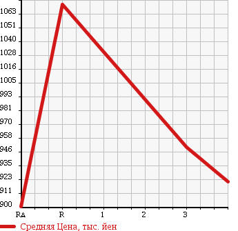 Аукционная статистика: График изменения цены TOYOTA LAND CRUISER 100 2000 HDJ101K в зависимости от аукционных оценок