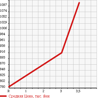 Аукционная статистика: График изменения цены TOYOTA LAND CRUISER 2000 HDJ101K в зависимости от аукционных оценок