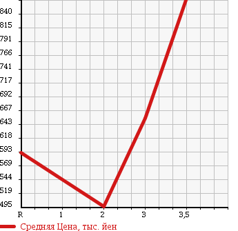 Аукционная статистика: График изменения цены TOYOTA LAND CRUISER 80 1992 HDJ81V в зависимости от аукционных оценок