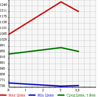 Аукционная статистика: График изменения цены TOYOTA LAND CRUISER 80 1997 HDJ81V в зависимости от аукционных оценок