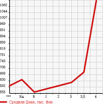 Аукционная статистика: График изменения цены TOYOTA LAND CRUISER 1992 HDJ81V в зависимости от аукционных оценок