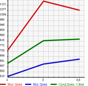 Аукционная статистика: График изменения цены TOYOTA LAND CRUISER 1995 HDJ81V в зависимости от аукционных оценок