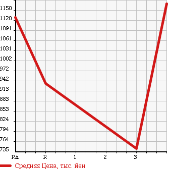 Аукционная статистика: График изменения цены TOYOTA LAND CRUISER 1997 HDJ81V в зависимости от аукционных оценок
