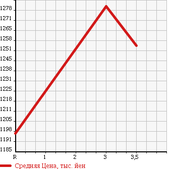 Аукционная статистика: График изменения цены TOYOTA COASTER 1990 HZB30 в зависимости от аукционных оценок