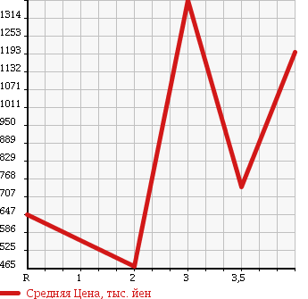 Аукционная статистика: График изменения цены TOYOTA COASTER 1996 HZB40 в зависимости от аукционных оценок