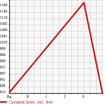 Аукционная статистика: График изменения цены TOYOTA COASTER 1998 HZB40 в зависимости от аукционных оценок