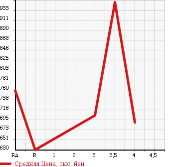 Аукционная статистика: График изменения цены TOYOTA COASTER 2000 HZB40 в зависимости от аукционных оценок