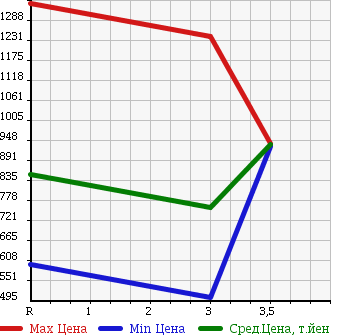 Аукционная статистика: График изменения цены TOYOTA COASTER 2002 HZB40 в зависимости от аукционных оценок