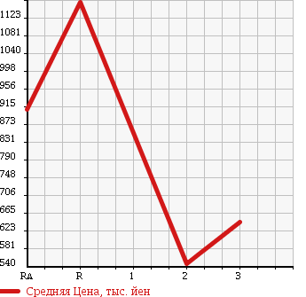 Аукционная статистика: График изменения цены TOYOTA COASTER 2004 HZB40 в зависимости от аукционных оценок