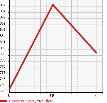 Аукционная статистика: График изменения цены TOYOTA COASTER 1995 HZB41 в зависимости от аукционных оценок