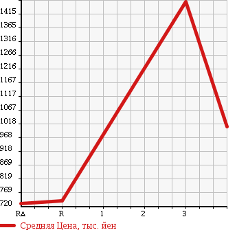 Аукционная статистика: График изменения цены TOYOTA COASTER 1996 HZB50 в зависимости от аукционных оценок