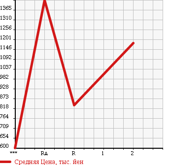 Аукционная статистика: График изменения цены TOYOTA COASTER 1999 HZB50 в зависимости от аукционных оценок