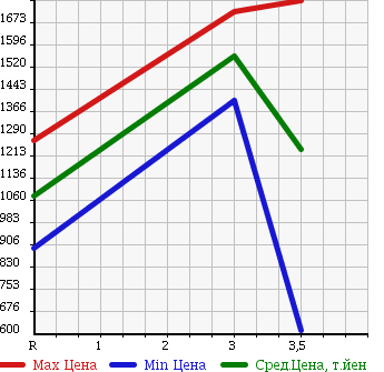 Аукционная статистика: График изменения цены TOYOTA COASTER 2000 HZB50 в зависимости от аукционных оценок