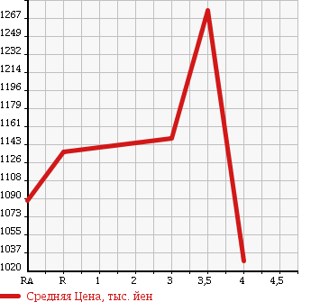 Аукционная статистика: График изменения цены TOYOTA COASTER 2001 HZB50 в зависимости от аукционных оценок