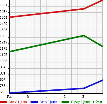 Аукционная статистика: График изменения цены TOYOTA COASTER 2003 HZB50 в зависимости от аукционных оценок