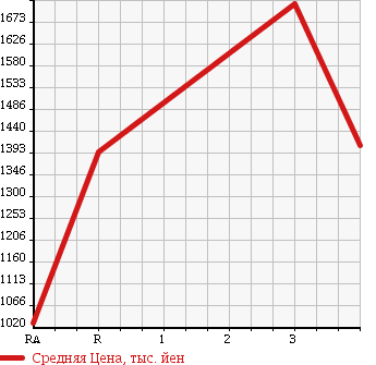 Аукционная статистика: График изменения цены TOYOTA COASTER 2004 HZB50 в зависимости от аукционных оценок