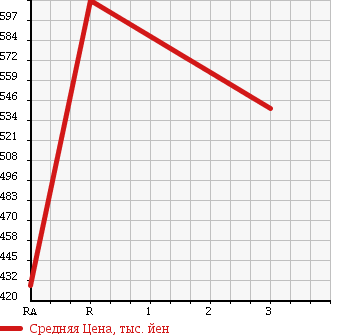 Аукционная статистика: График изменения цены TOYOTA LAND CRUISER 1993 HZJ77HV в зависимости от аукционных оценок