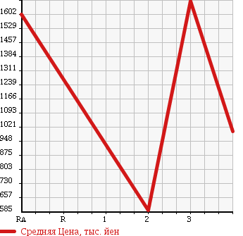 Аукционная статистика: График изменения цены TOYOTA LAND CRUISER 70 1999 HZJ77V в зависимости от аукционных оценок