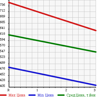 Аукционная статистика: График изменения цены TOYOTA LAND CRUISER 80 1994 HZJ81V в зависимости от аукционных оценок