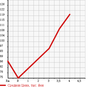 Аукционная статистика: График изменения цены TOYOTA CAMI 2000 J100E в зависимости от аукционных оценок