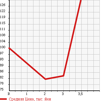 Аукционная статистика: График изменения цены TOYOTA CAMI 2000 J122E в зависимости от аукционных оценок
