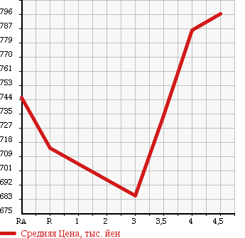 Аукционная статистика: График изменения цены TOYOTA RUSH 2012 J200E в зависимости от аукционных оценок