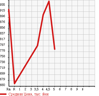 Аукционная статистика: График изменения цены TOYOTA RUSH 2013 J200E в зависимости от аукционных оценок