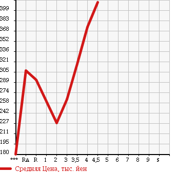 Аукционная статистика: График изменения цены TOYOTA RUSH 2007 J210E в зависимости от аукционных оценок